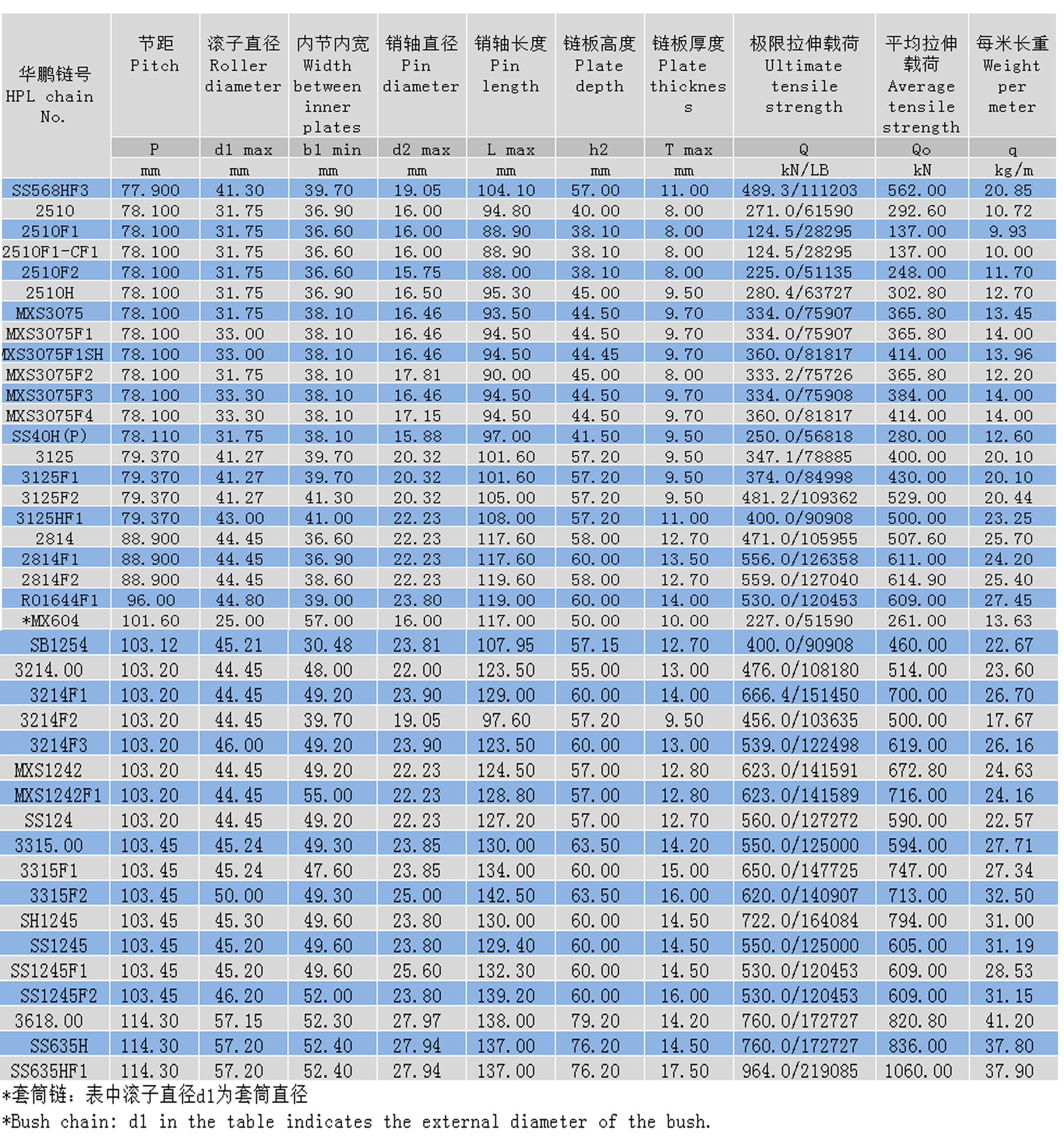 重載彎板傳動鏈布局參數 重載彎板傳動鏈布局參數